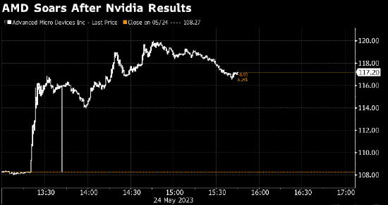 Nvidia营收展望超预期 带动其股价和AI相关股票大涨