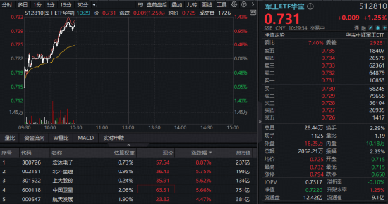 商业航天概念火速回血！军工ETF华宝（512810）拔地而起冲上1%！宏达电子20CM后再涨9%，续创3年新高