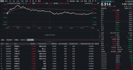 近百亿主力资金逆市抢筹!化工板块韧性彰显,华宝基金化工ETF(516020)盘中涨超2%,锂电、氟化工集体爆发