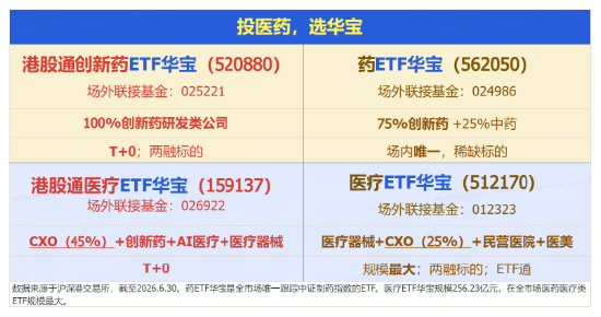 2026版基药目录落地，AH医药爆发！规模最大医疗ETF冲高4%！港股通创新药直线拉升，520880放量涨超3%