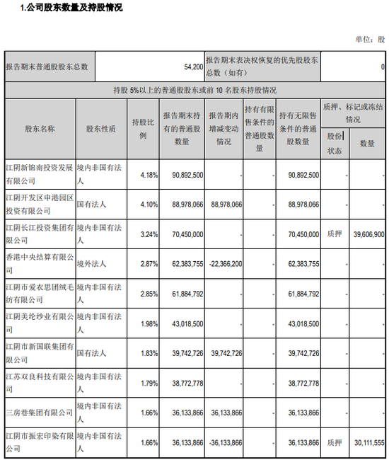 　图源：半年报