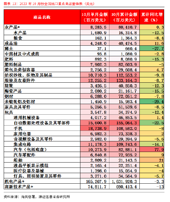 源达A股2023三季报总结：消费复苏及出口拉动 社服、汽车等业绩持续走强