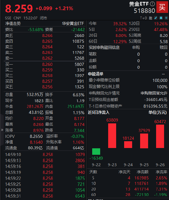 黄金再创新高!华安黄金ETF(518880)单日成交近44亿领跑同类,资金加速涌入