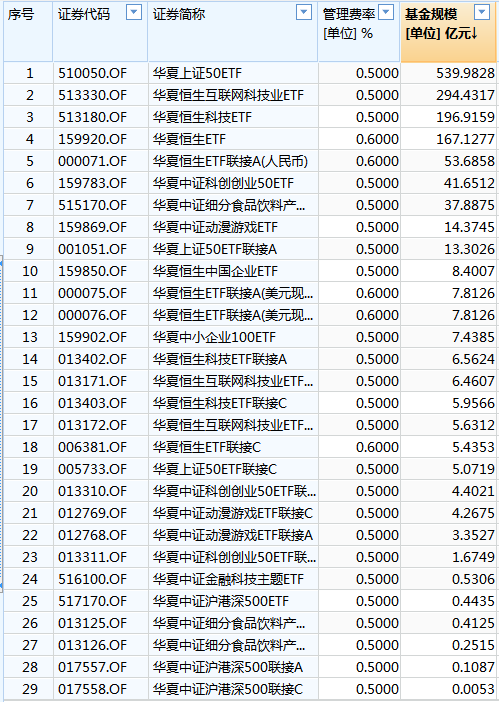 [ETF曝光台]华夏基金徐猛管理29只产品，规模合计1425亿元，近3年亏236亿元，收取13亿元管理费