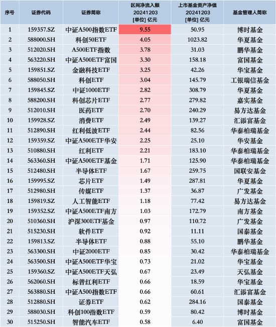 最受青睐ETF：11月29日博时中证A500指数ETF获净申购9.55亿元，华夏科创50ETF获净申购4.05亿元