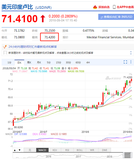 印度卢比兑美元贬值至71.42卢比 创历史新低