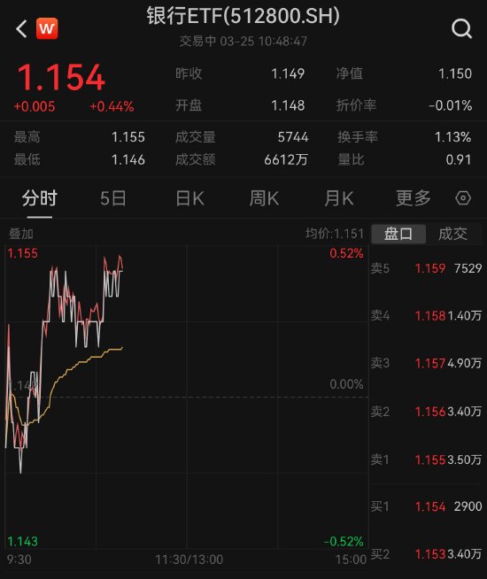 机构：银行板块估值修复为大概率事件，银行ETF(512800)连续3日吸金，合计超亿元！