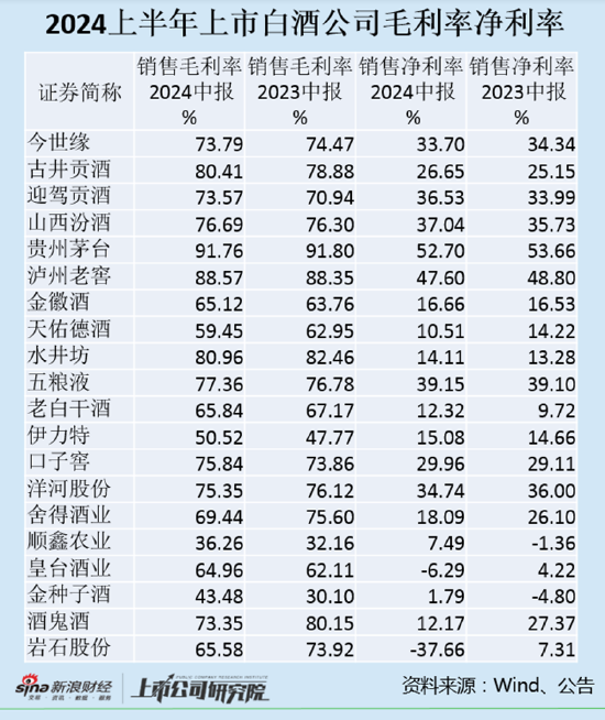 白酒半年报|近一半酒企净利率下滑 泸州老窖、洋河股份均未幸免