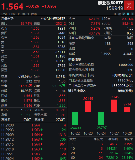 长期增长潜力巨大!创业板50ETF(159949)重获资金青睐 近5个交易日净流入超4800万