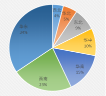 　（a）地区分布比例 &nbsp;&nbsp;&nbsp;&nbsp;&nbsp;&nbsp;&nbsp;&nbsp;