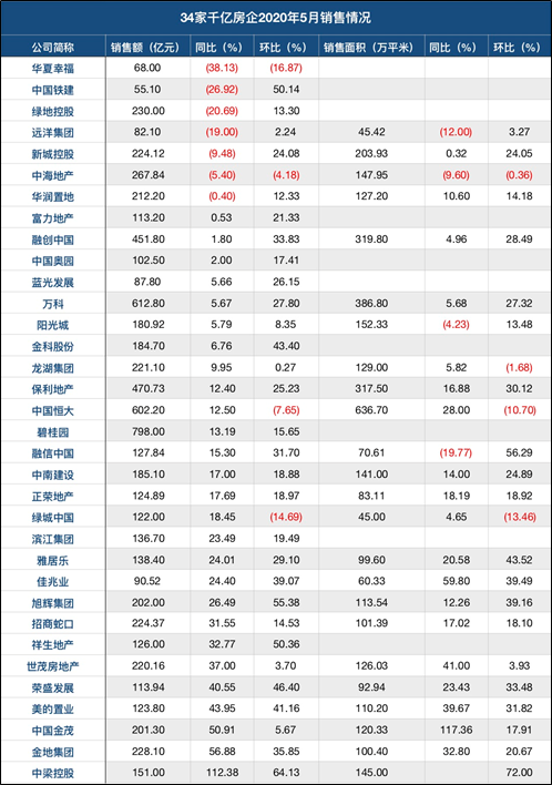 　数据来源：公司公告、克而瑞 制表：大眼楼管