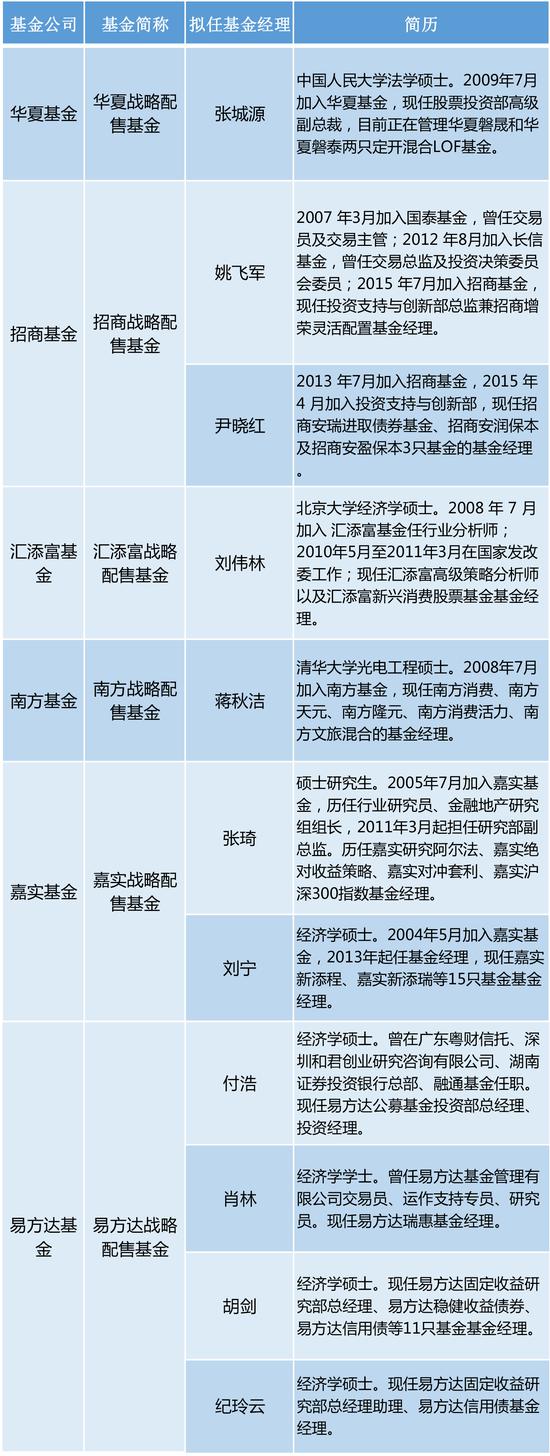 6家独角兽战略配售基金拟任基金经理名单出