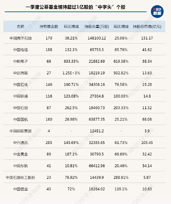 踏空“中字头”行情？公募基金一季度紧急加仓，一股获环比增持超600%！这些基金买得最多