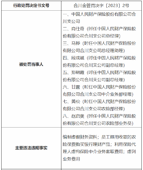 因员工挪用收取的农险保费购买银行理财产品等 人保财险合川支公司被罚200万元