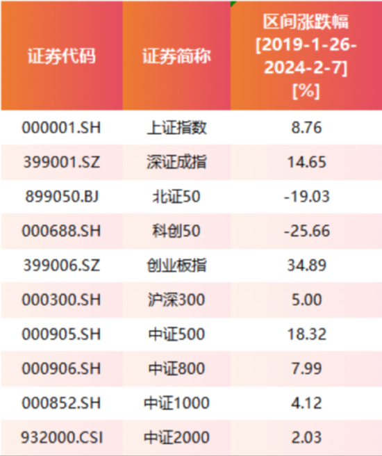 数据来源:Wind 统计区间:2019年1月26日至2024年2月7日