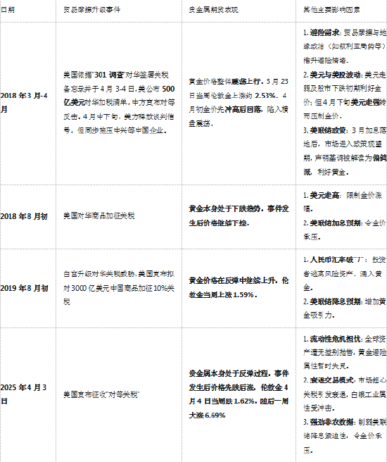 贸易扰动再度来袭，贵金属历次表现如何？