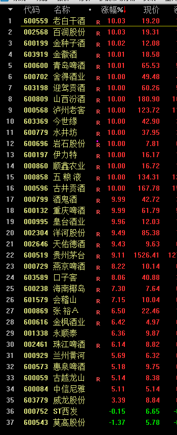 白酒板块走强 老白干酒、五粮液等19股涨停