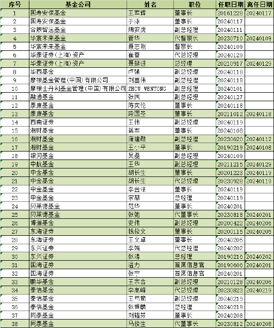 數據來源：WIND  統計區間：2024年1月1日至2024年2月23日