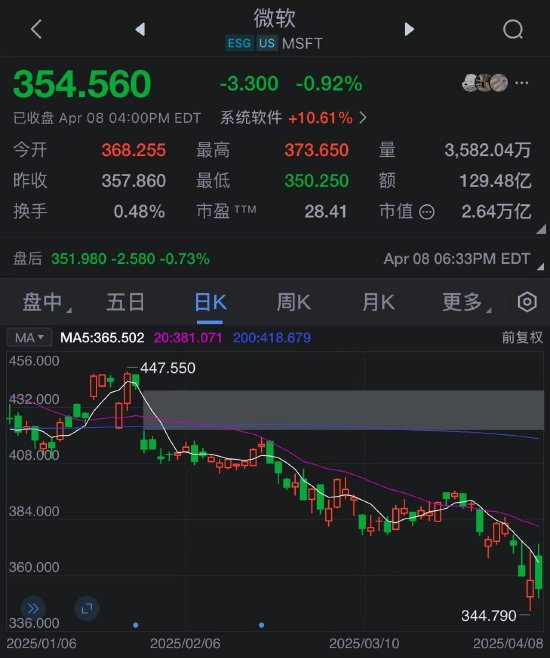 苹果股价四连跌,微软重回市值第一宝座 第2张 苹果股价四连跌,微软重回市值第一宝座 第2张