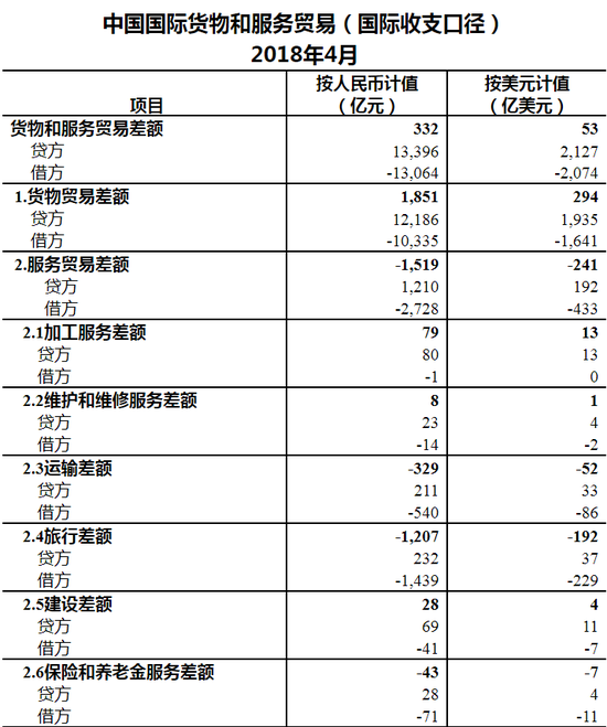 外汇局:中国4月份服务贸易逆差241亿美元