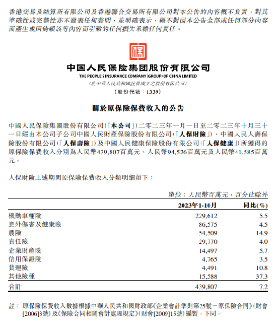 人保财险:前10个月原保险保费约4398亿元 同比增7.2%