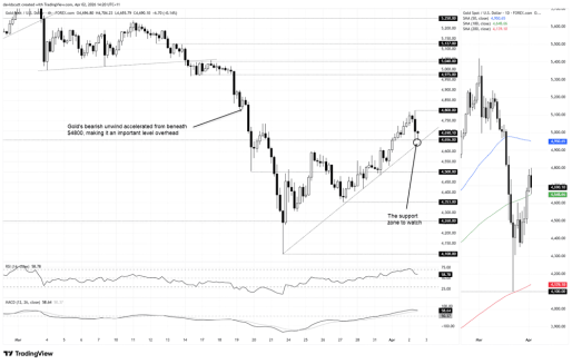 来源：TradingView