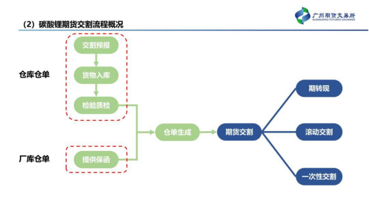 碳酸锂采购【中粮视点】碳酸锂：仓单注册将于12月初开启,第16张