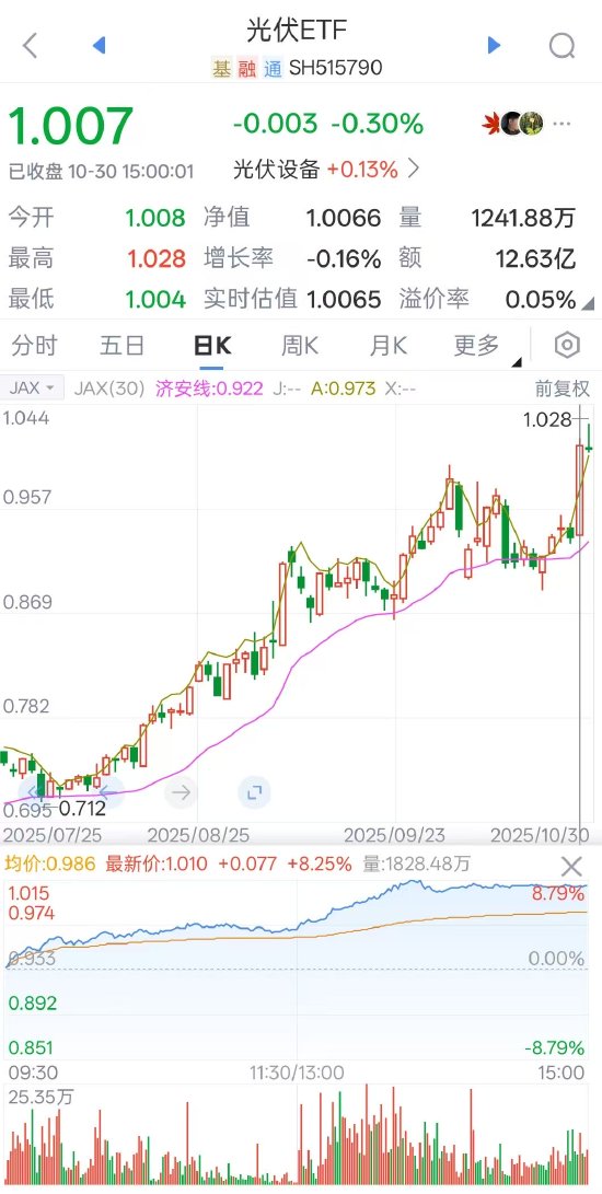 华泰柏瑞光伏产业ETF单日强势上涨8.25%,基金经理李沐阳:“当了750天牧羊犬,终于当人了”