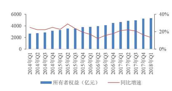 图3  2014Q1—2018年Q1季度所有者权益及其同比增速