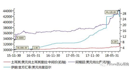 图一：发展中国家外汇大幅贬值