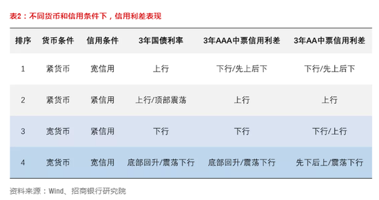 资料来源:Wind、招商银行研究院