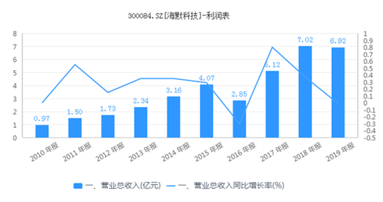 新浪财经■海默科技易主背后：投资后遗症凸显 H1净利预亏逾4亿