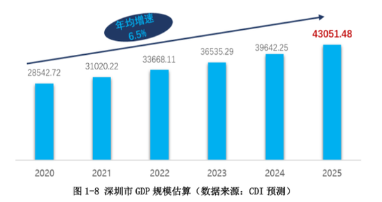 深圳人口平均年龄_深圳远超广州 荣登全球超级城市第六位(3)