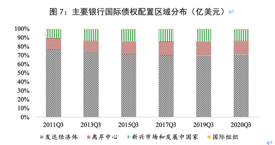 资料来源：BIS，中国银行研究院