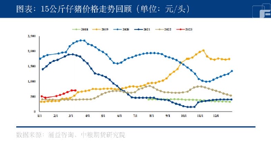 中粮期货:现货需求回落,生猪预期下滑?