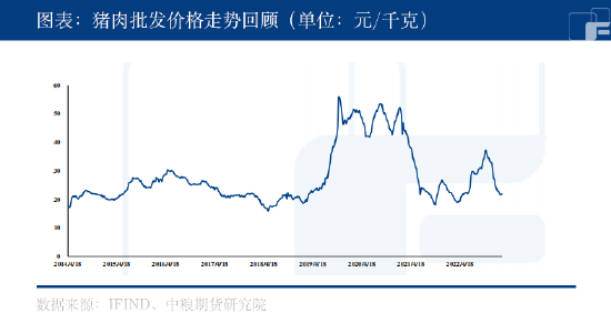 中粮期货:现货需求回落,生猪预期下滑?