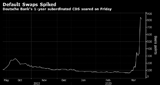 一笔德意志银行CDS押注疑似引发上周五全球大跌