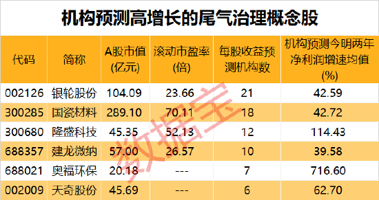 史上最严国六b来了,7月起全国全面实施!概念龙头20cm涨停,高增长潜力股仅6只