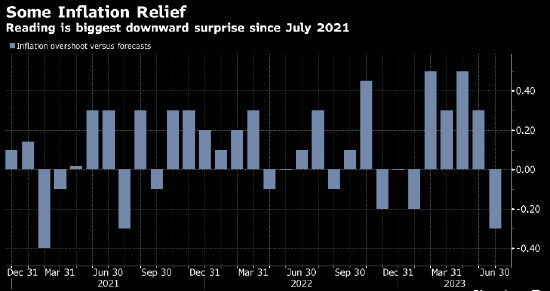 英镑和英债收益率齐跌 英国通胀低于预期促使交易员减缓加息押注