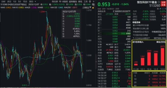 腾讯跌超1% 低费率恒生科技ETF基金(513260)跌1%,融资余额、基金份额创新高 机构:港股明年或震荡上行