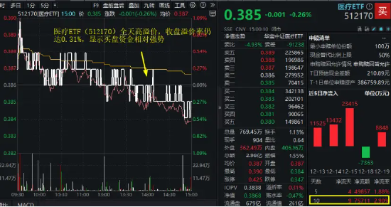 沪指退守2900点,机构:市场中期机会大于风险!“抄底”资金逢跌吸筹,医疗ETF(512170)尾盘溢价率飙升