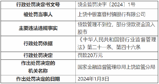 贷款管理不到位 上饶中银富登村镇银行被罚20万元