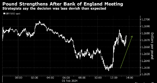 英国央行立场不如预期鸽派 英镑的亮眼表现有望延续