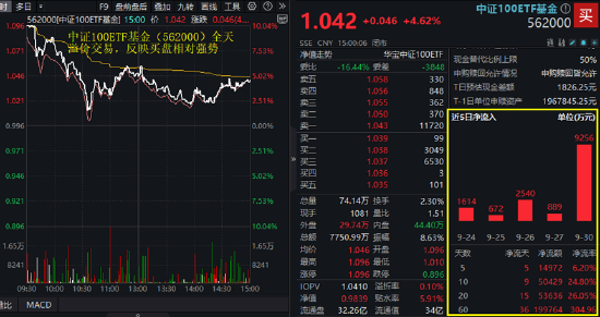 “宁王”天量暴涨18.7%！新经济龙头股再掀涨停潮，中证100ETF基金（562000）喜提“十连涨”，再创历史新高  第2张