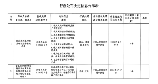湖北荆州农商银行被罚38.5万元:违反人民币银行结算账户管理规定等 第1张 湖北荆州农商银行被罚38.5万元:违反人民币银行结算账户管理规定等 第1张