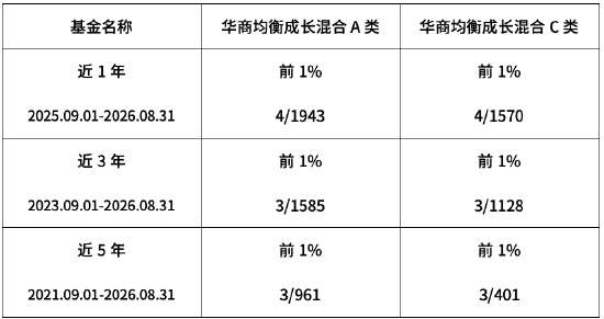 以价值为基 以趋势为翼 华商均衡成长混合近1年排名同类前1%