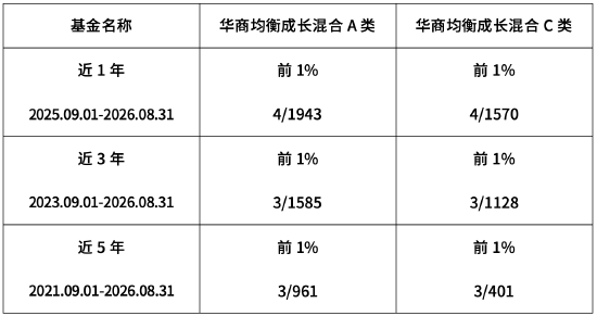 张明昕管理华商均衡成长混合基金近1年排名同类第四