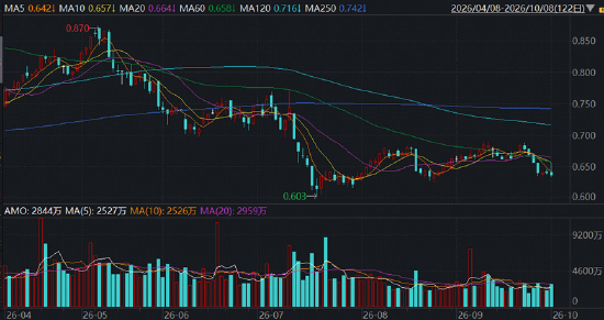 冲高回落仍跑赢，军工ETF（512810）韧性凸显！利好密集来袭：新船造价连涨6个月，Space X万星级组网获批…