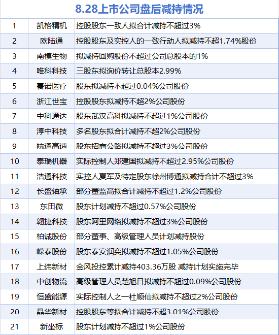 8月28日增减持汇总:暂无增持,上纬新材等21股减持(表) 第1张 8月28日增减持汇总:暂无增持,上纬新材等21股减持(表) 第1张
