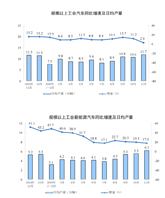 国家统计局:2025年11月份规模以上工业增加值增长4.8%